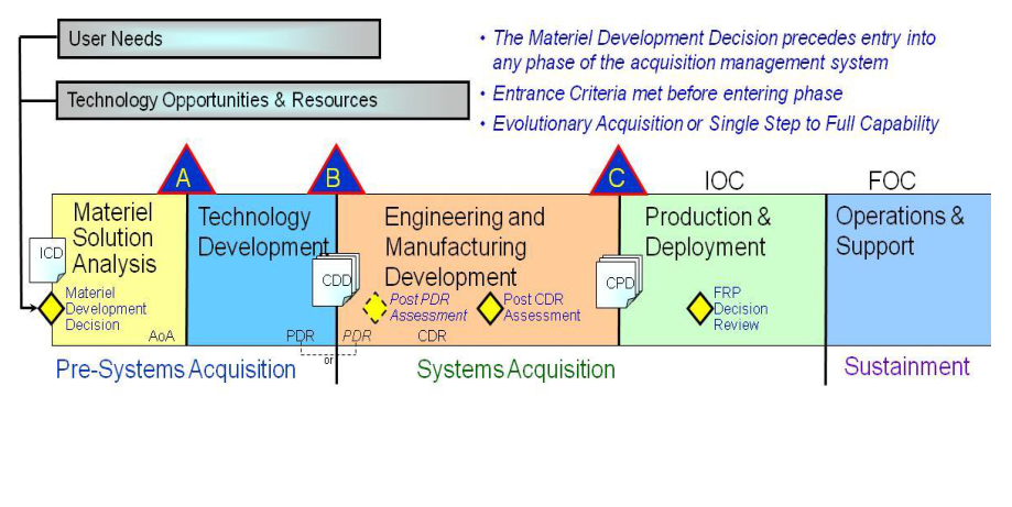 FIGURE 1. The Defense Acquisition Management Framework