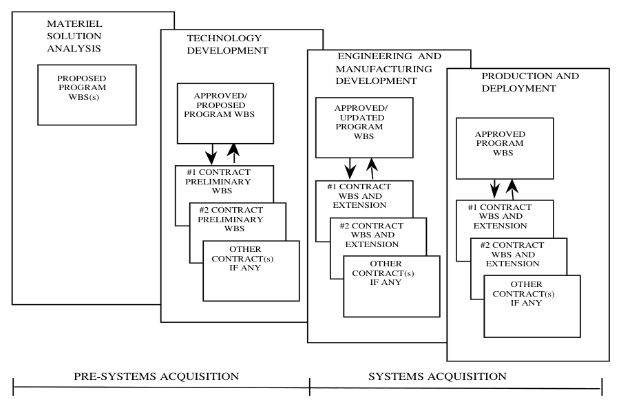 FIGURE 2. WBS Evolution