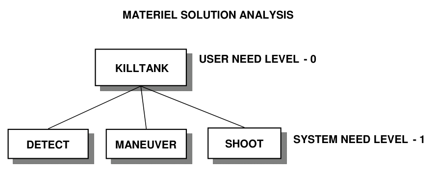 FIGURE 3. Capability Requirements in the Materiel Solution Analysis Phase