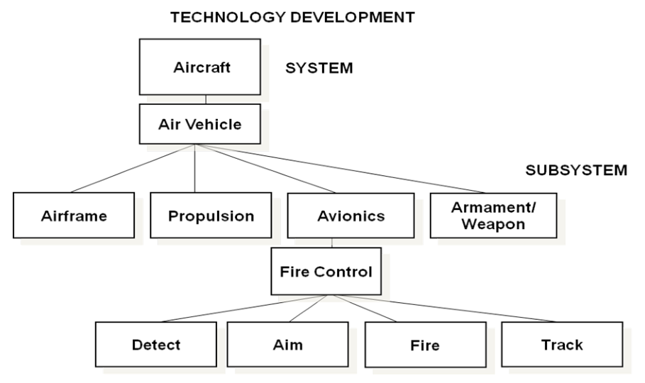 FIGURE 4. Identification of Major Subsystems and Functional Requirements