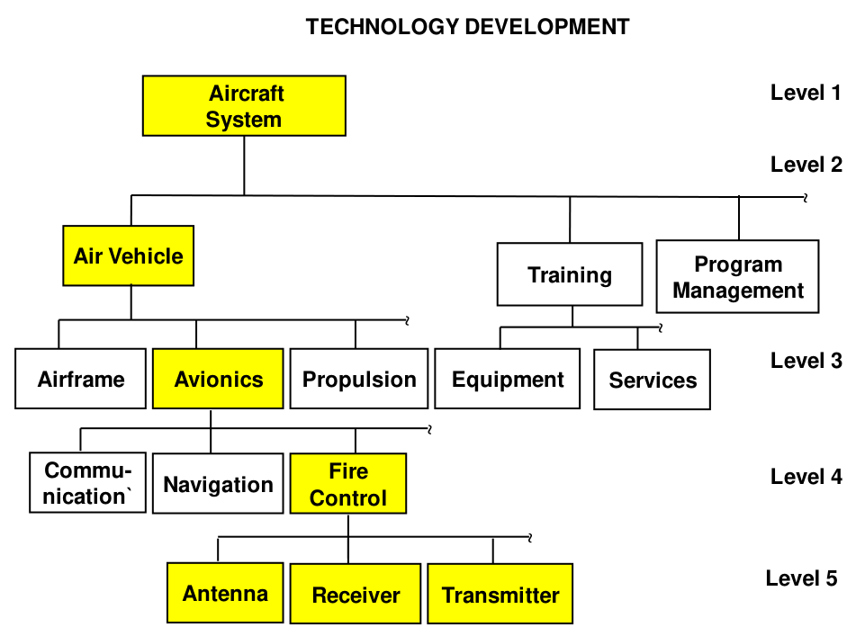 FIGURE 5. Program WBS Description