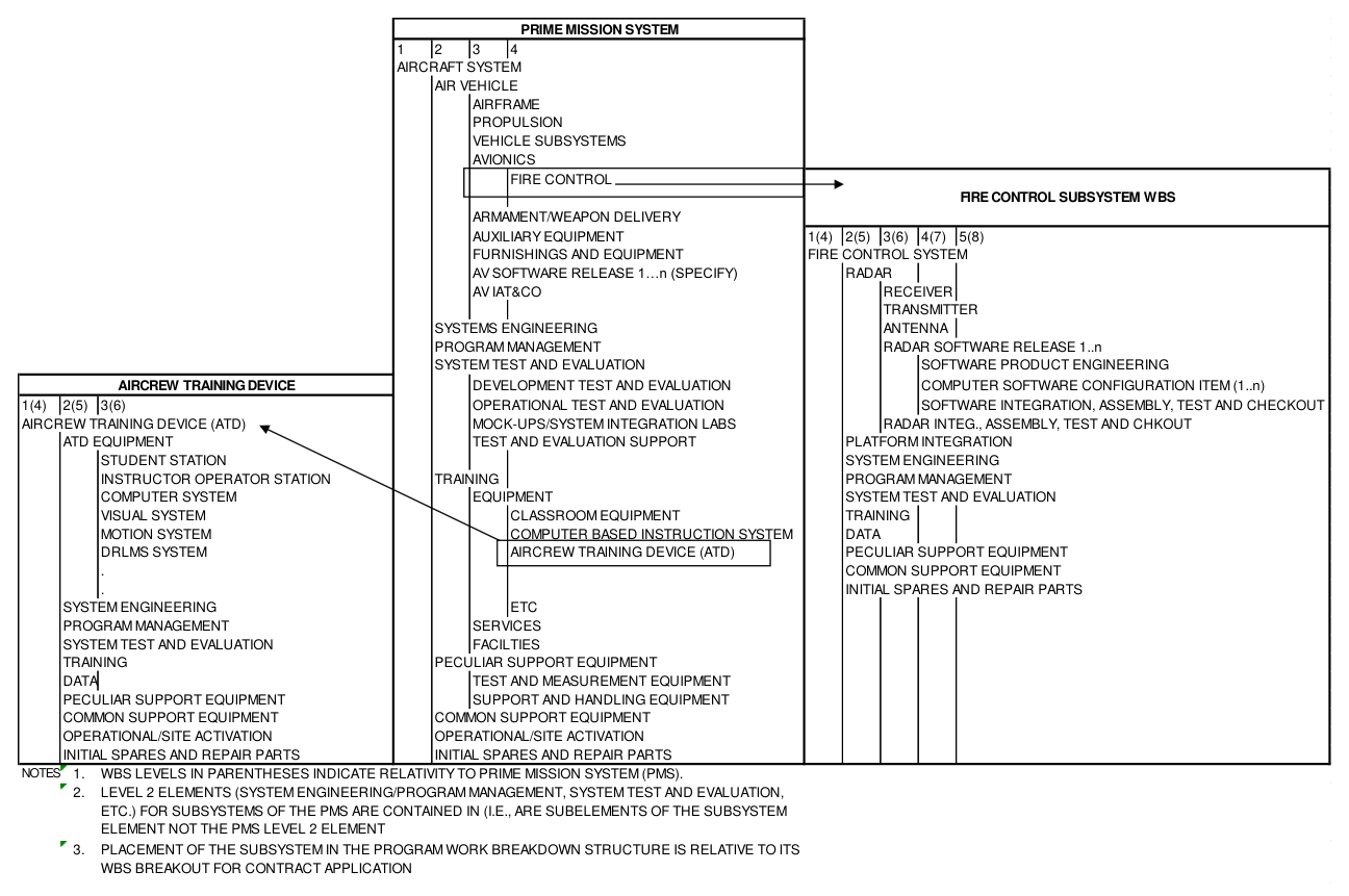FIGURE 7. Work Breakdown Structure Matrix (Contract WBS)