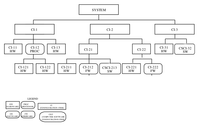 FIGURE 8. Example of System Configuration Documentation
