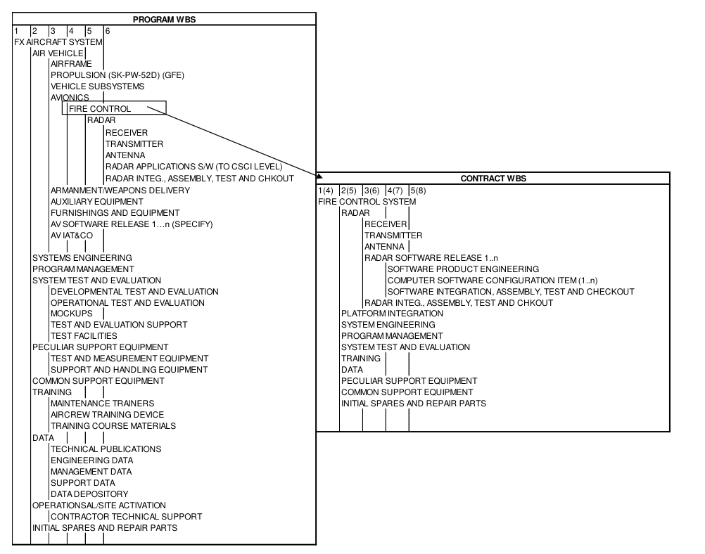 FIGURE 9. Relationship of Program WBS to Contract WBS