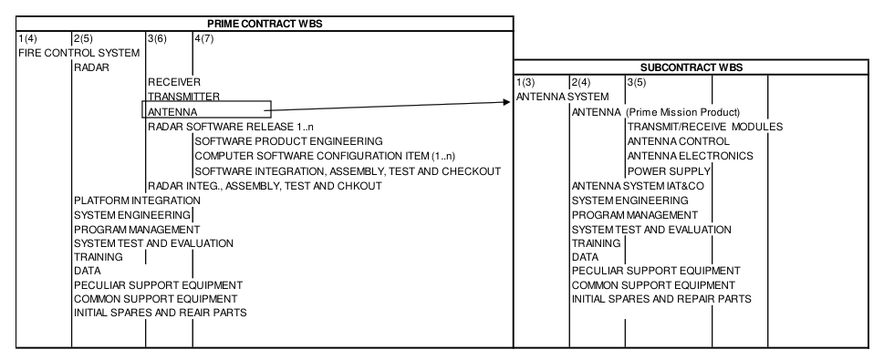 FIGURE 10. Relationship of Contract WBS to Subcontract WBS