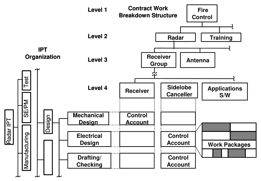 FIGURE 12. IPT Intersection with Contract WBS