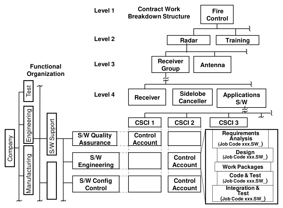 FIGURE 13. Linkage Between Contractor WBS and Contractor Management Systems