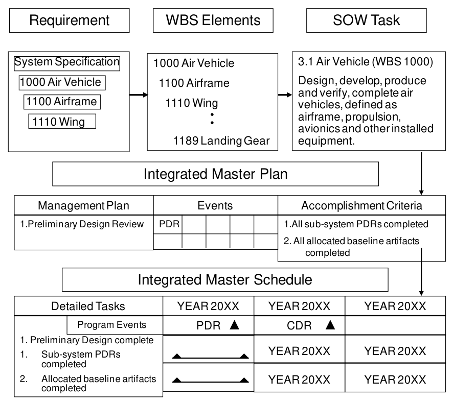 FIGURE 14. Relationship of IMP/IMS to WBS