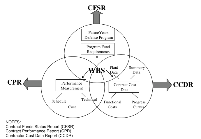 FIGURE 15. The WBS is the Basis for DoD Reporting Requirements